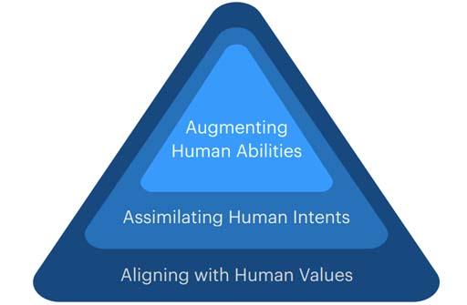 teaser image of Next Steps for Human-Centered Generative AI: A Technical Perspective